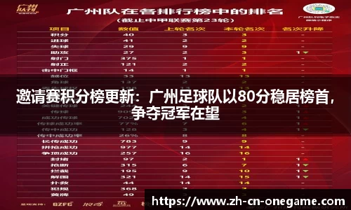 邀请赛积分榜更新：广州足球队以80分稳居榜首，争夺冠军在望